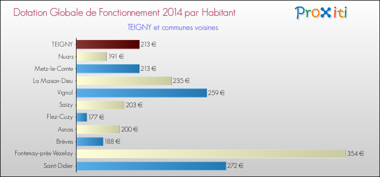 Montant des dotations globales de fonctionnement DGF par Habitant pour TEIGNY et les communes proches en 2014. Comparaison des des dotations globales de fonctionnement DGF par habitant pour TEIGNY et les communes voisines en 2014.