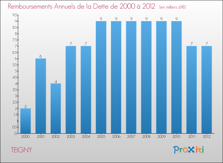 Evolution de l'annuité de la dette pour la commune de TEIGNY de 2000 à 2012 Annuités de la dette pour TEIGNY de 2000 à 2012
