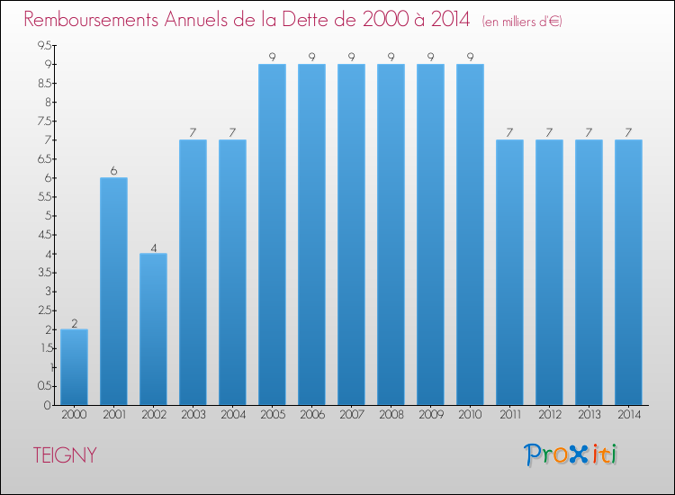 Evolution de l'annuité de la dette pour la commune de TEIGNY de 2000 à 2014 Annuités de la dette pour TEIGNY de 2000 à 2014