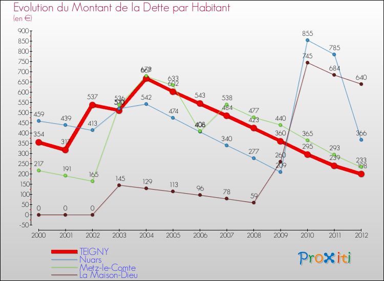 Evolution de la dette par habitant pour la commune de TEIGNY et les communes proches de 2000 à 2012 Comparaison de la dette par habitant pour TEIGNY et les communes voisines de 2000 à 2012
