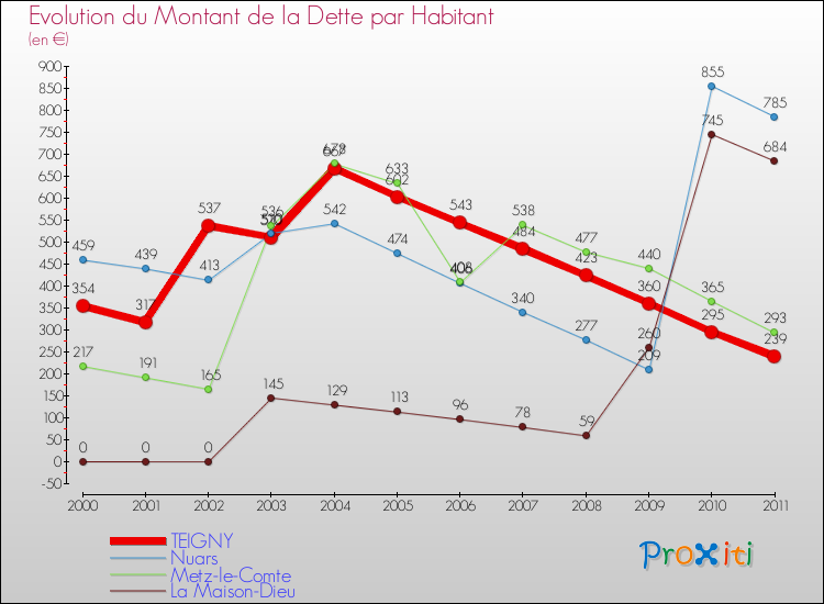 Evolution de la dette par habitant pour la commune de TEIGNY et les communes proches Comparaison de la dette par habitant pour TEIGNY et les communes voisines