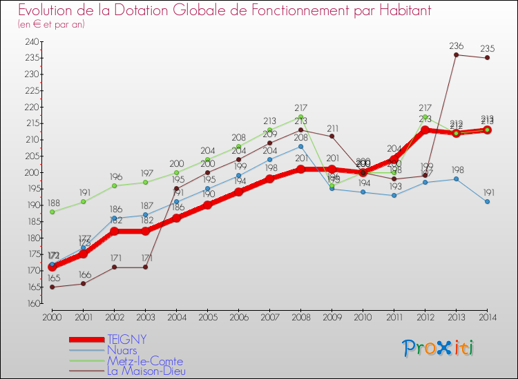 Evolution et montant de la dotation globale de fonctionnement par Habitant pour TEIGNY et les communes proches de 2000 à 2014. Comparaison des dotations globales de fonctionnement par habitant pour TEIGNY et les communes voisines de 2000 à 2014.