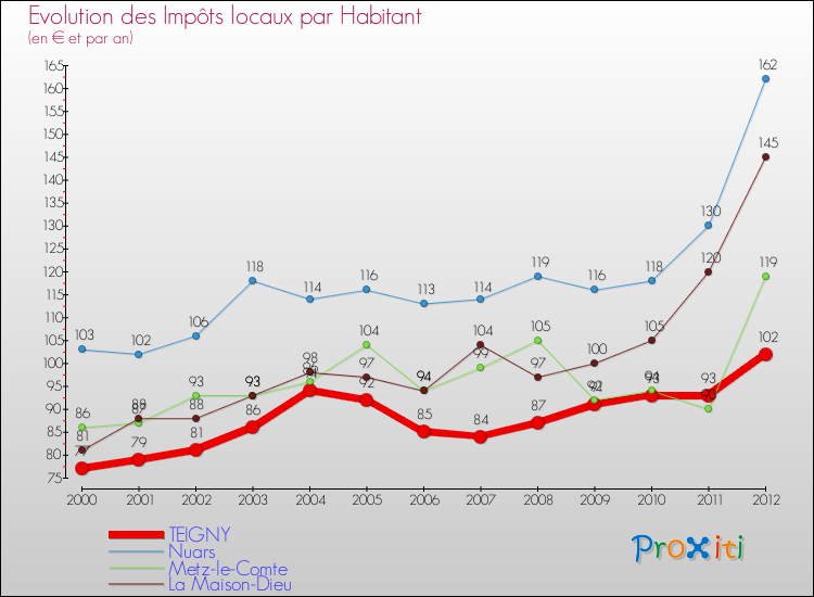 Evolution et montant des impôts locaux par Habitant pour TEIGNY et les communes proches Comparaison des impôts locaux par habitant pour TEIGNY et les communes voisines