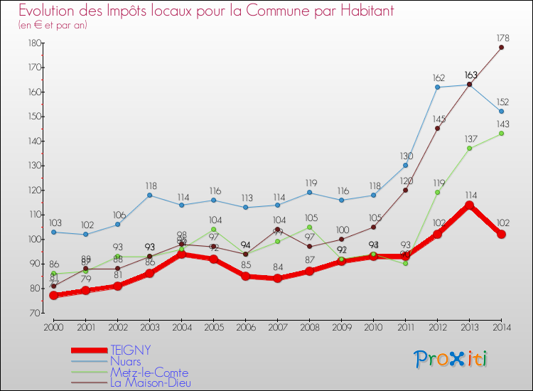 Evolution et montant des impôts locaux par Habitant pour TEIGNY et les communes proches de 2000 à 2014 Comparaison des impôts locaux par habitant pour TEIGNY et les communes voisines de 2000 à 2014