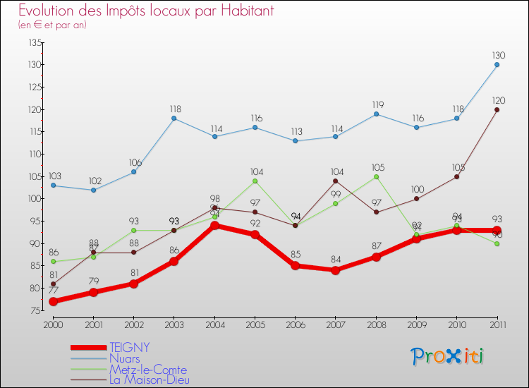 Evolution et montant des impôts locaux par Habitant pour TEIGNY et les communes proches Comparaison des impôts locaux par habitant pour TEIGNY et les communes voisines