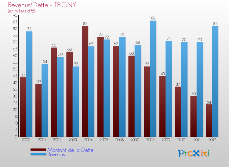 Evolution comparée de la dette et des revenus pour la commune de TEIGNY de 2000 à 2012 Comparaison de la dette et des revenus pour TEIGNY de 2000 à 2012