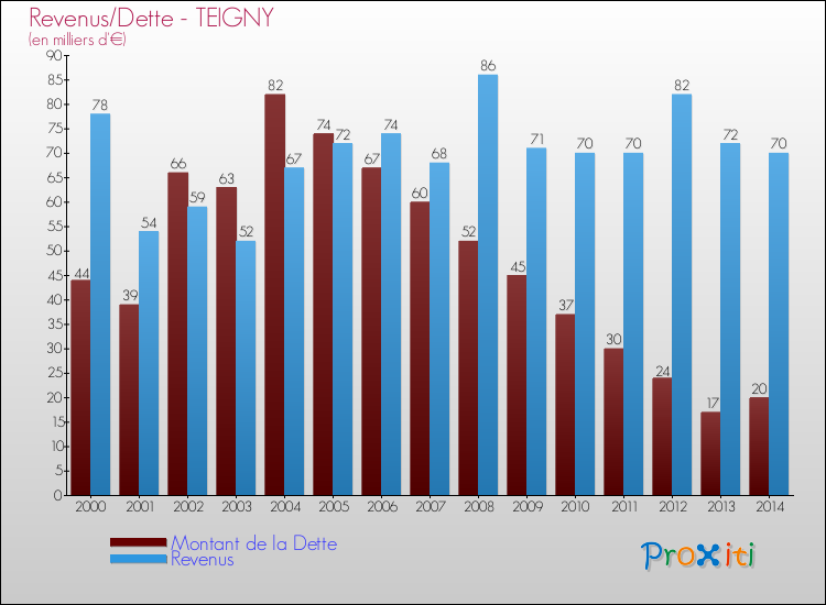 Evolution comparée de la dette et des revenus pour la commune de TEIGNY de 2000 à 2014 Comparaison de la dette et des revenus pour TEIGNY de 2000 à 2014