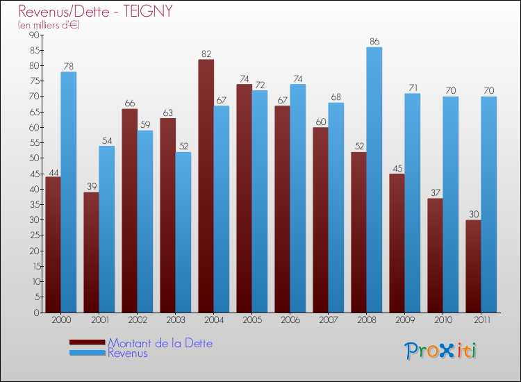 Evolution comparée de la dette et des revenus pour la commune de TEIGNY de 2000 à 2011 Comparaison de la dette et des revenus pour TEIGNY de 2000 à 2011