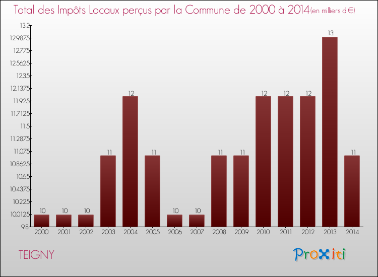 Evolution des Impôts Locaux pour la commune de TEIGNY de 2000 à 2014 Evolution des Impôts Locaux pour TEIGNY de 2000 à 2014