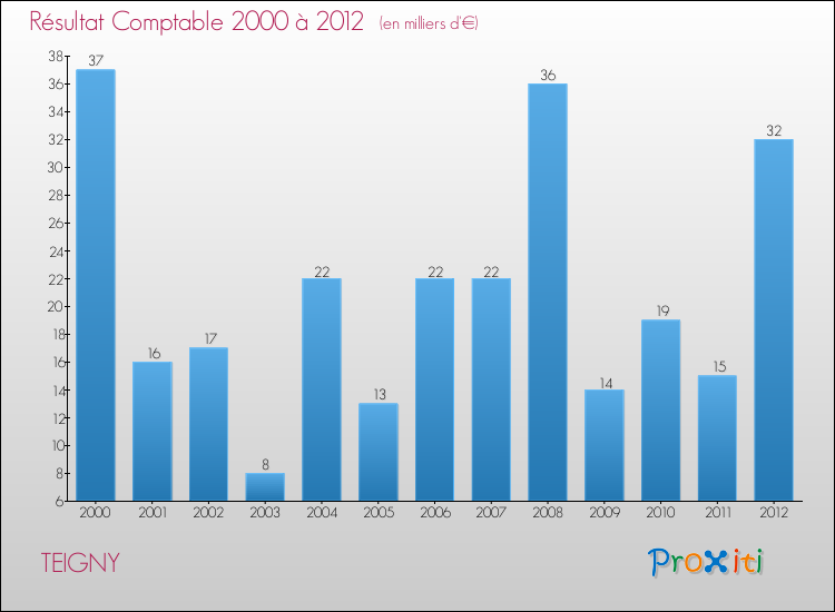 Evolution du résultat comptable pour la commune de TEIGNY de 2000 à 2012 Evolution du résultat comptable pour TEIGNY de 2000 à 2012