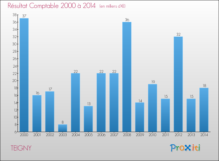 Evolution du résultat comptable pour la commune de TEIGNY de 2000 à 2014 Evolution du résultat comptable pour TEIGNY de 2000 à 2014