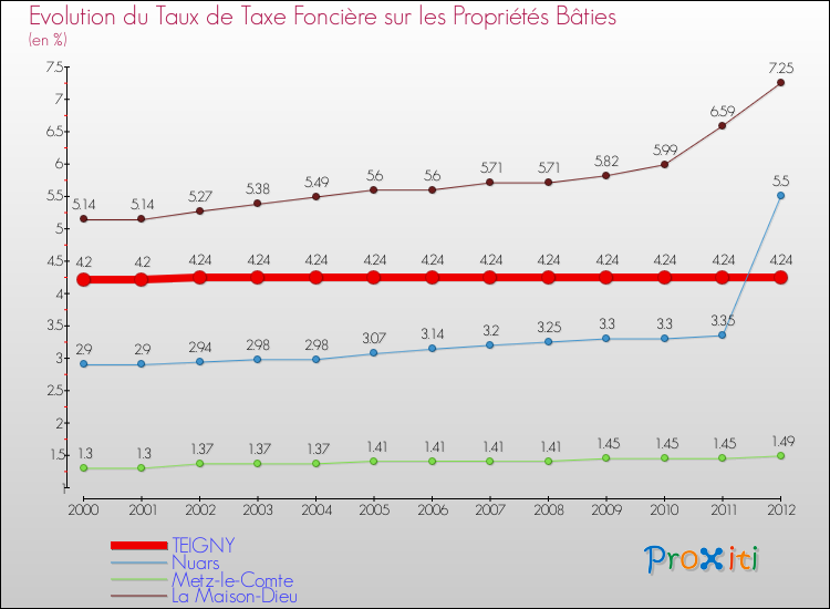 Evolution du taux de la taxe foncière sur le bati pour TEIGNY et les communes proches de 2000 à 2012 Comparaison des taux de taxe foncière sur le bati pour TEIGNY et les communes voisines de 2000 à 2012