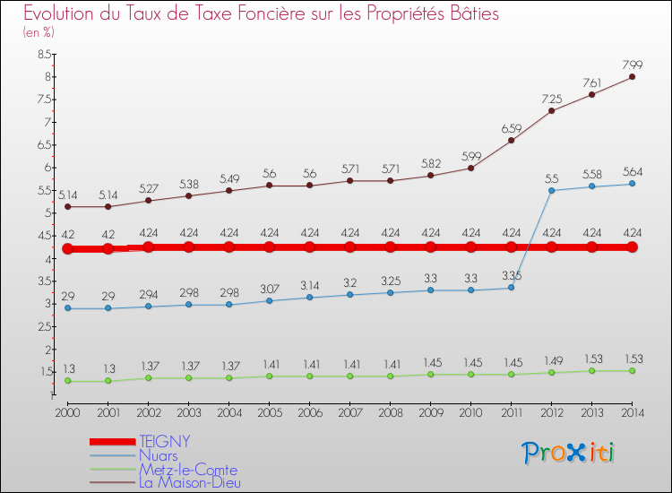 Evolution du taux de la taxe foncière sur le bati pour TEIGNY et les communes proches de 2000 à 2014 Comparaison des taux de taxe foncière sur le bati pour TEIGNY et les communes voisines de 2000 à 2014