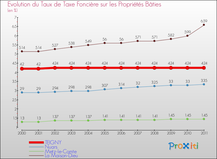 Evolution du taux de la taxe foncière sur le bati pour TEIGNY et les communes proches Comparaison des taux de taxe foncière sur le bati pour TEIGNY et les communes voisines