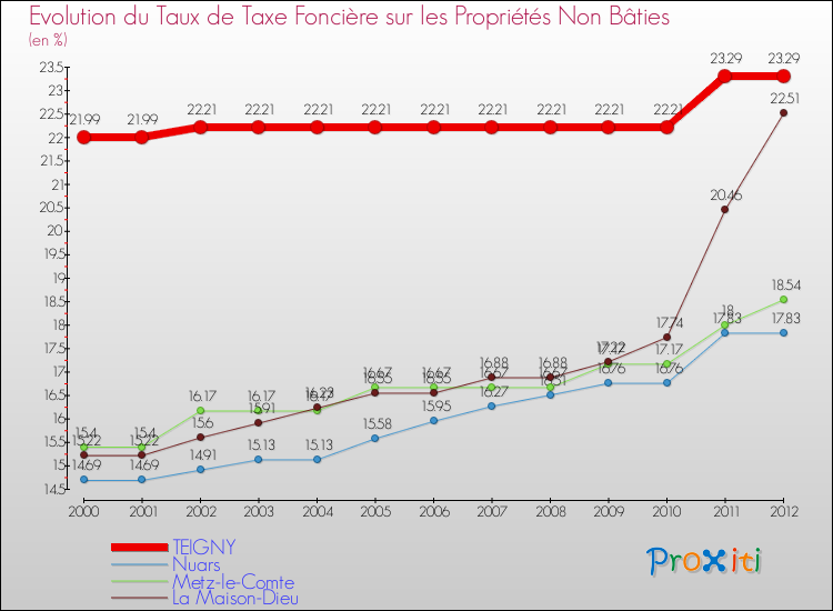 Evolution du taux de la taxe foncière sur les immeubles et terrains non batis pour TEIGNY et les communes proches de 2000 à 2012 Comparaison des taux de la taxe foncière sur les immeubles et terrains non batis pour TEIGNY et les communes voisines de 2000 à 2012