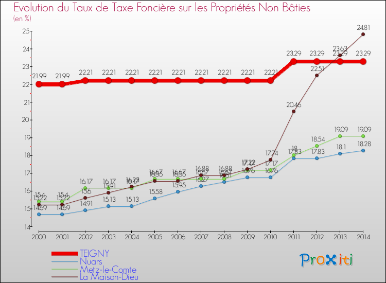 Evolution du taux de la taxe foncière sur les immeubles et terrains non batis pour TEIGNY et les communes proches de 2000 à 2014 Comparaison des taux de la taxe foncière sur les immeubles et terrains non batis pour TEIGNY et les communes voisines de 2000 à 2014