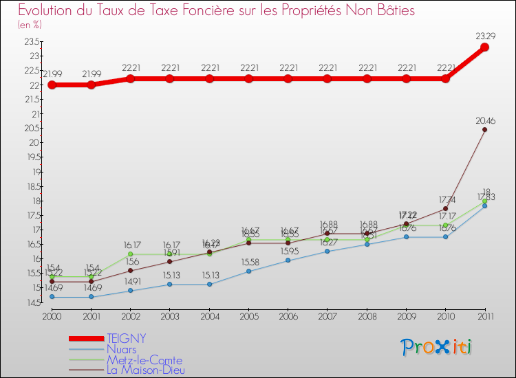 Evolution du taux de la taxe foncière sur les immeubles et terrains non batis pour TEIGNY et les communes proches Comparaison des taux de la taxe foncière sur les immeubles et terrains non batis pour TEIGNY et les communes voisines