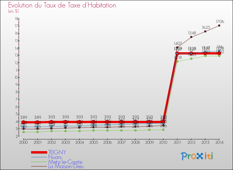 Evolution du taux de la taxe d'habitation pour TEIGNY et les communes proches de 2000 à 2014 Comparaison des taux de la taxe d'habitation pour TEIGNY et les communes voisines de 2000 à 2014