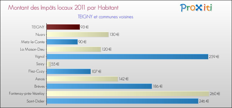 Montant des impôts locaux par Habitant pour TEIGNY et les communes proches Comparaison des impôts locaux par habitant pour TEIGNY et les communes voisines
