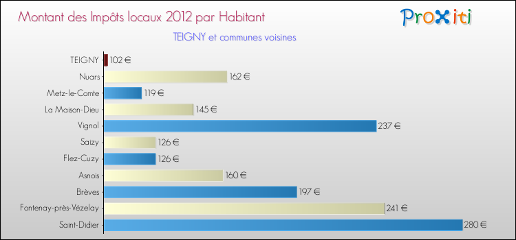 Montant des impôts locaux par Habitant pour TEIGNY et les communes proches Comparaison des impôts locaux par habitant pour TEIGNY et les communes voisines