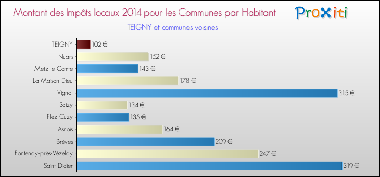 Montant des impôts locaux par Habitant pour TEIGNY et les communes proches en 2014 Comparaison des impôts locaux par habitant pour TEIGNY et les communes voisines en 2014