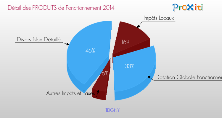 Décomposition du Budget de Fonctionnement 2014 de la commune de TEIGNY Budget de Fonctionnement 2014 pour la commune de TEIGNY
