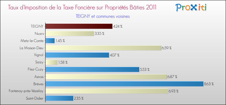 Taux d'imposition de la taxe foncière sur le bati 2011 pour TEIGNY et les communes proches Comparaison des taux d'imposition de la taxe foncière sur le bati 2011 pour TEIGNY et les communes voisines