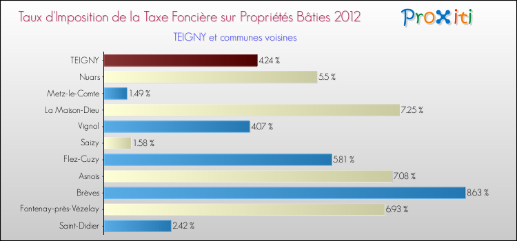 Taux d'imposition de la taxe foncière sur le bati 2012 pour TEIGNY et les communes proches Comparaison des taux d'imposition de la taxe foncière sur le bati 2012 pour TEIGNY et les communes voisines
