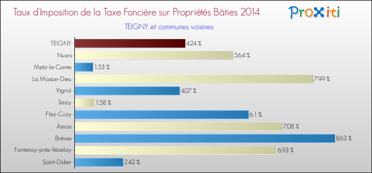 Taux d'imposition de la taxe foncière sur le bati 2014 pour TEIGNY et les communes proches Comparaison des taux d'imposition de la taxe foncière sur le bati 2014 pour TEIGNY et les communes voisines