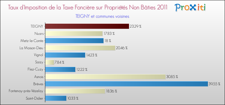 Taux d'imposition de la taxe foncière sur les immeubles et terrains non batis 2011 pour TEIGNY et les communes proches Comparaison des taux d'imposition de la taxe foncière sur les immeubles et terrains non batis 2011 pour TEIGNY et les communes voisines
