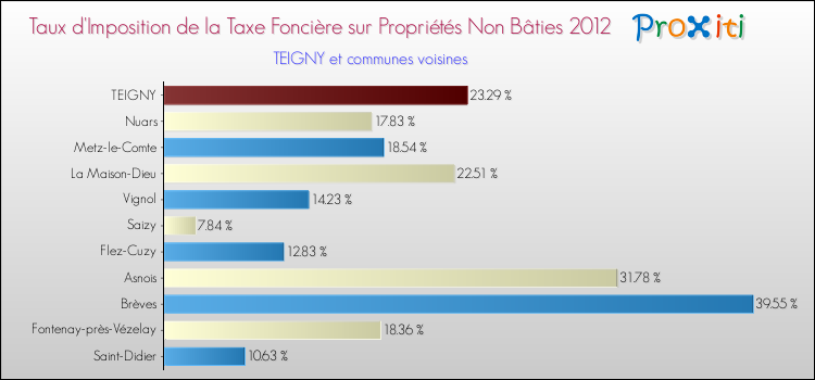 Taux d'imposition de la taxe foncière sur les immeubles et terrains non batis 2012 pour TEIGNY et les communes proches Comparaison des taux d'imposition de la taxe foncière sur les immeubles et terrains non batis 2012 pour TEIGNY et les communes voisines