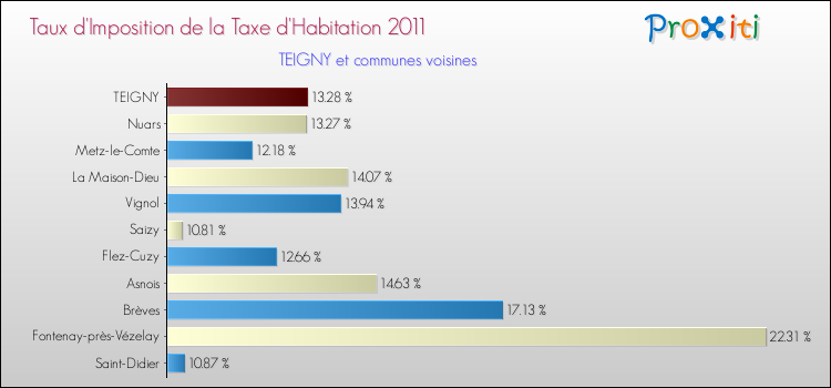 Taux d'imposition de la taxe d'habitation 2011 pour TEIGNY et les communes proches Comparaison des taux d'imposition de la taxe d'habitation 2011 pour TEIGNY et les communes voisines