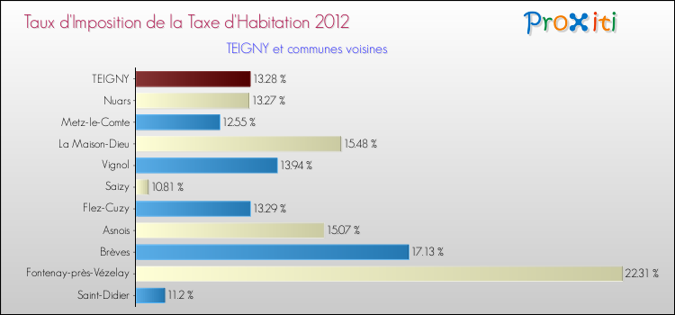 Taux d'imposition de la taxe d'habitation 2012 pour TEIGNY et les communes proches Comparaison des taux d'imposition de la taxe d'habitation 2012 pour TEIGNY et les communes voisines