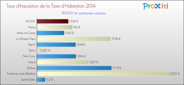 Taux d'imposition de la taxe d'habitation 2014 pour TEIGNY et les communes proches Comparaison des taux d'imposition de la taxe d'habitation 2014 pour TEIGNY et les communes voisines
