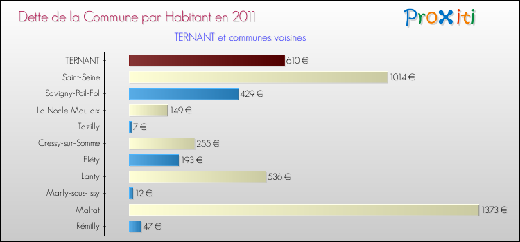 Dette par habitant de la commune en 2011 pour TERNANT et les communes proches Comparaison de la dette par habitant de la commune en 2011 pour TERNANT et les communes voisines
