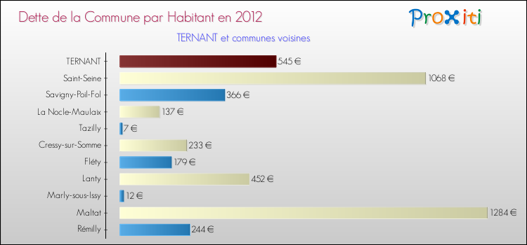 Dette par habitant de la commune en 2012 pour TERNANT et les communes proches Comparaison de la dette par habitant de la commune en 2012 pour TERNANT et les communes voisines