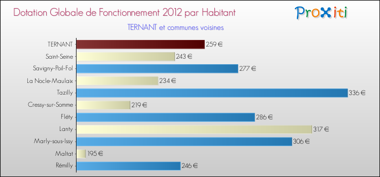 Montant des dotations globales de fonctionnement DGF par Habitant pour TERNANT et les communes proches Comparaison des des dotations globales de fonctionnement DGF par habitant pour TERNANT et les communes voisines