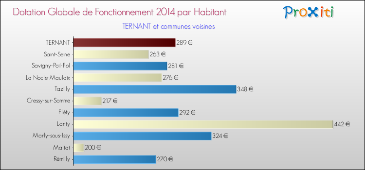 Montant des dotations globales de fonctionnement DGF par Habitant pour TERNANT et les communes proches en 2014. Comparaison des des dotations globales de fonctionnement DGF par habitant pour TERNANT et les communes voisines en 2014.