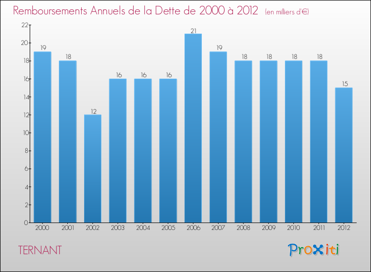 Evolution de l'annuité de la dette pour la commune de TERNANT de 2000 à 2012 Annuités de la dette pour TERNANT de 2000 à 2012