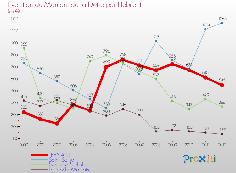 Evolution de la dette par habitant pour la commune de TERNANT et les communes proches de 2000 à 2012 Comparaison de la dette par habitant pour TERNANT et les communes voisines de 2000 à 2012