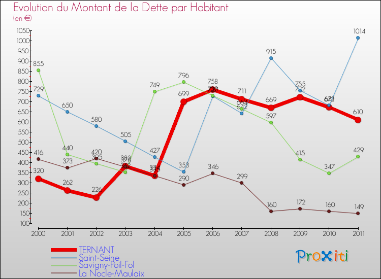 Evolution de la dette par habitant pour la commune de TERNANT et les communes proches Comparaison de la dette par habitant pour TERNANT et les communes voisines