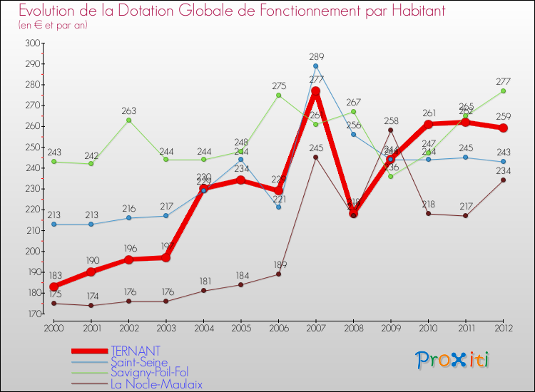 Evolution et montant de la dotation globale de fonctionnement par Habitant pour TERNANT et les communes proches Comparaison des dotations globales de fonctionnement par habitant pour TERNANT et les communes voisines