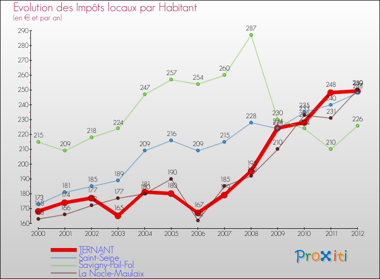 Evolution et montant des impôts locaux par Habitant pour TERNANT et les communes proches Comparaison des impôts locaux par habitant pour TERNANT et les communes voisines