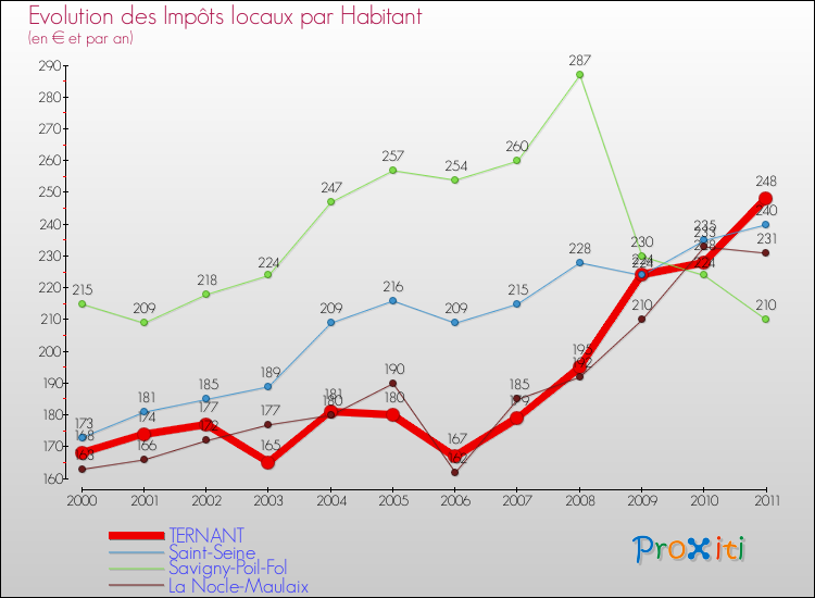 Evolution et montant des impôts locaux par Habitant pour TERNANT et les communes proches Comparaison des impôts locaux par habitant pour TERNANT et les communes voisines