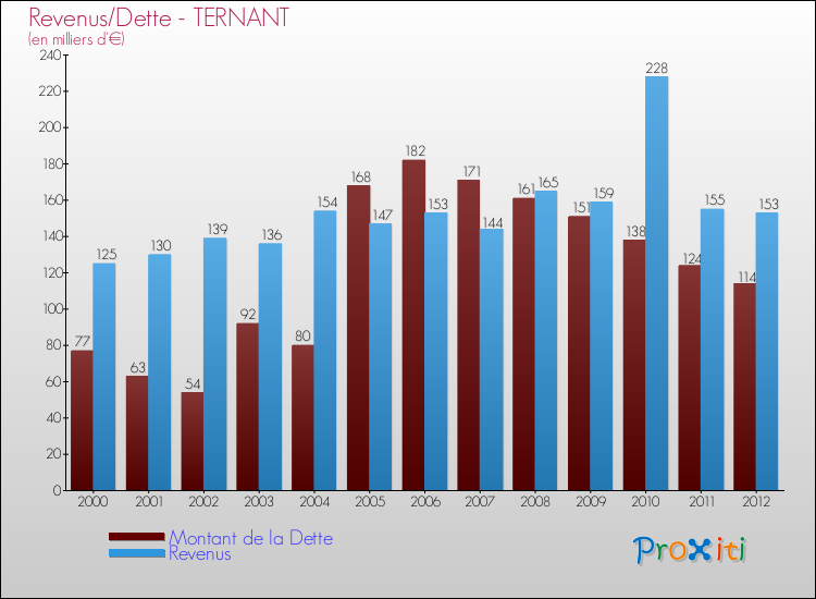 Evolution comparée de la dette et des revenus pour la commune de TERNANT de 2000 à 2012 Comparaison de la dette et des revenus pour TERNANT de 2000 à 2012