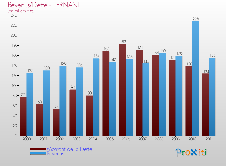 Evolution comparée de la dette et des revenus pour la commune de TERNANT de 2000 à 2011 Comparaison de la dette et des revenus pour TERNANT de 2000 à 2011