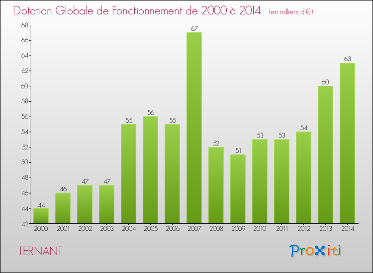 Evolution du montant de la Dotation Globale de Fonctionnement pour la commune de TERNANT de 2000 à 2014 Evolution du montant de la Dotation Globale de Fonctionnement pour TERNANT de 2000 à 2014