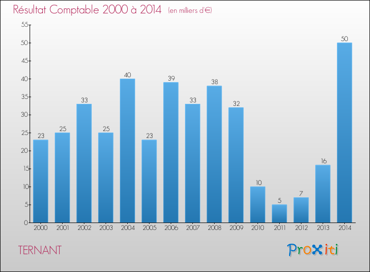 Evolution du résultat comptable pour la commune de TERNANT de 2000 à 2014 Evolution du résultat comptable pour TERNANT de 2000 à 2014