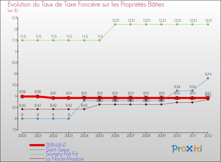 Evolution du taux de la taxe foncière sur le bati pour TERNANT et les communes proches de 2000 à 2012 Comparaison des taux de taxe foncière sur le bati pour TERNANT et les communes voisines de 2000 à 2012
