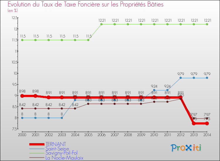 Evolution du taux de la taxe foncière sur le bati pour TERNANT et les communes proches de 2000 à 2014 Comparaison des taux de taxe foncière sur le bati pour TERNANT et les communes voisines de 2000 à 2014